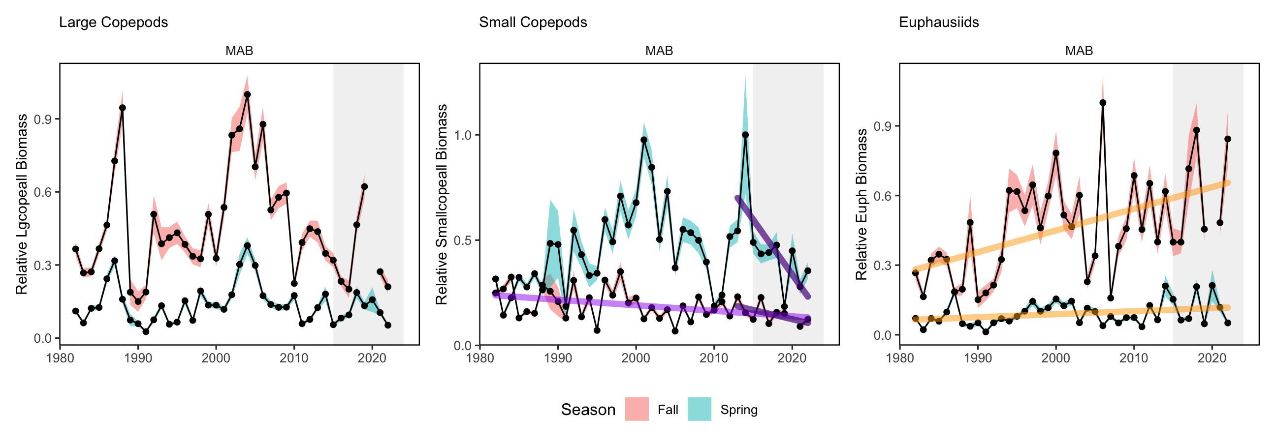 Changes in zooplankton abundance in the MAB for large (top left) and small (top right) copepods, Cnidarians (bottom left), and Euphausiids (bottom right), with significant increases (orange) in small copeods and Cnidarians.