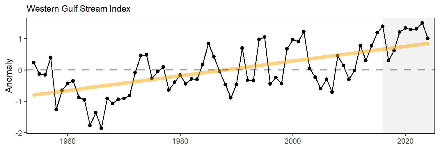 Index representing changes in the location of the Gulf Stream north wall (black). Positive values represent a more northerly Gulf Stream position, NO LONGER HAS increasing trend.