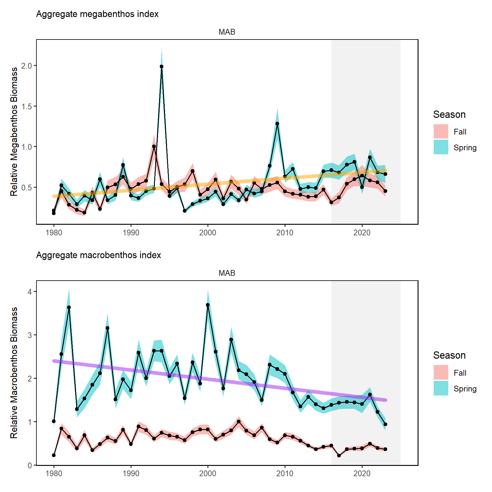 Changes in spring (blue) and fall (red) benthos abundance in the MAB for megabenthos (left) and macrobenthos (right).