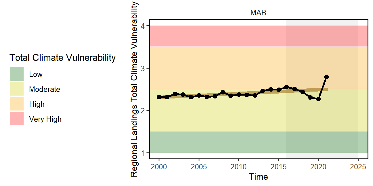 Mid-Atlantic region total climate vulnerability of commercial landings (sum of Mid-Atlantic port landings weighted by species climate vulnerability from Hare et al. 2016).