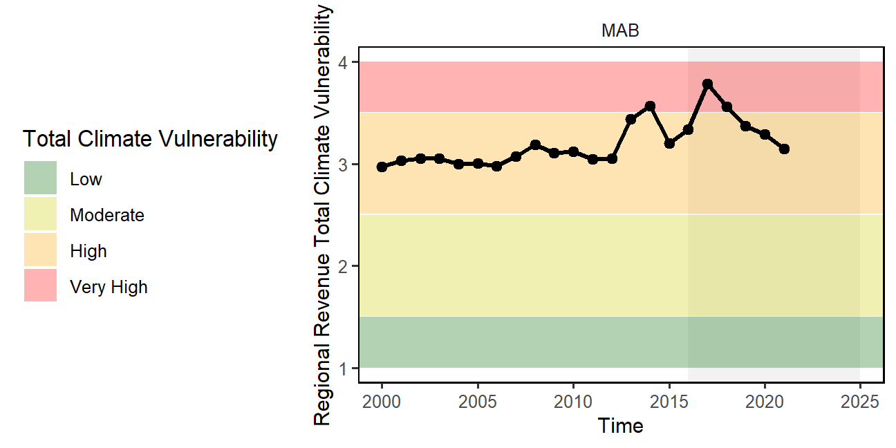Mid-Atlantic region total climate vulnerability of commercial revenue (sum of Mid-Atlantic port revenue weighted by species climate vulnerability from Hare et al. 2016).