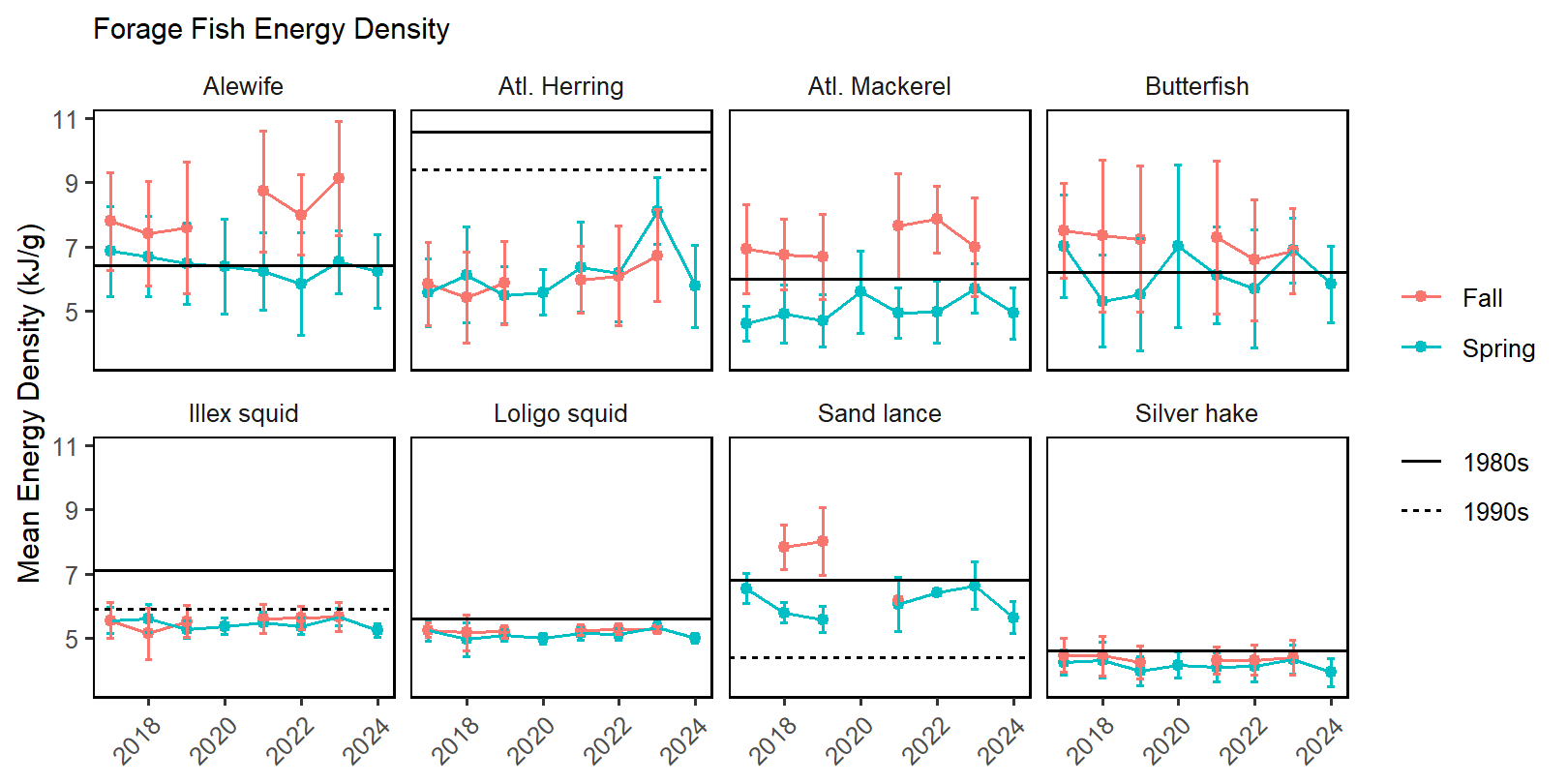 Forage fish energy density mean and standard deviation by season and year, compared with 1980s (solid line) and 1990s (dashed line) values.