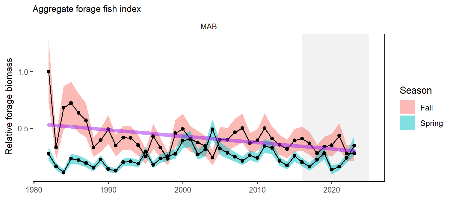 Forage fish index in the MAB for spring (blue) and fall (red) surveys, with a decline (purple) in fall. Index values are relative to the maximum observation within a region across surveys.