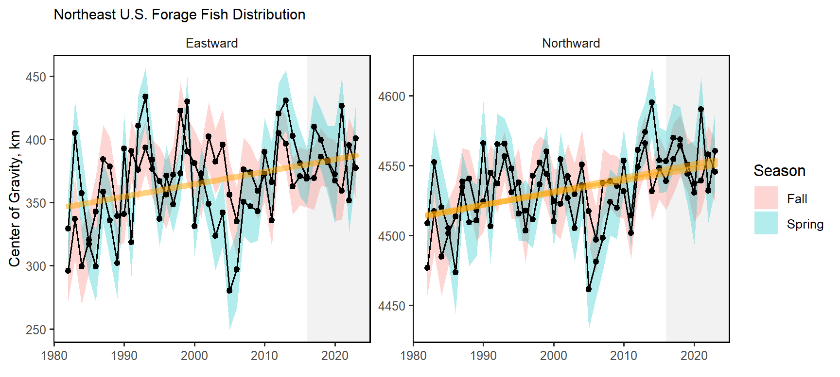Eastward (left) and northward (right) shifts in the center of gravity for 20 forage fish species on the Northeast U.S. Shelf, with increasing trend (orange) for fall eastward and northward center of gravity.