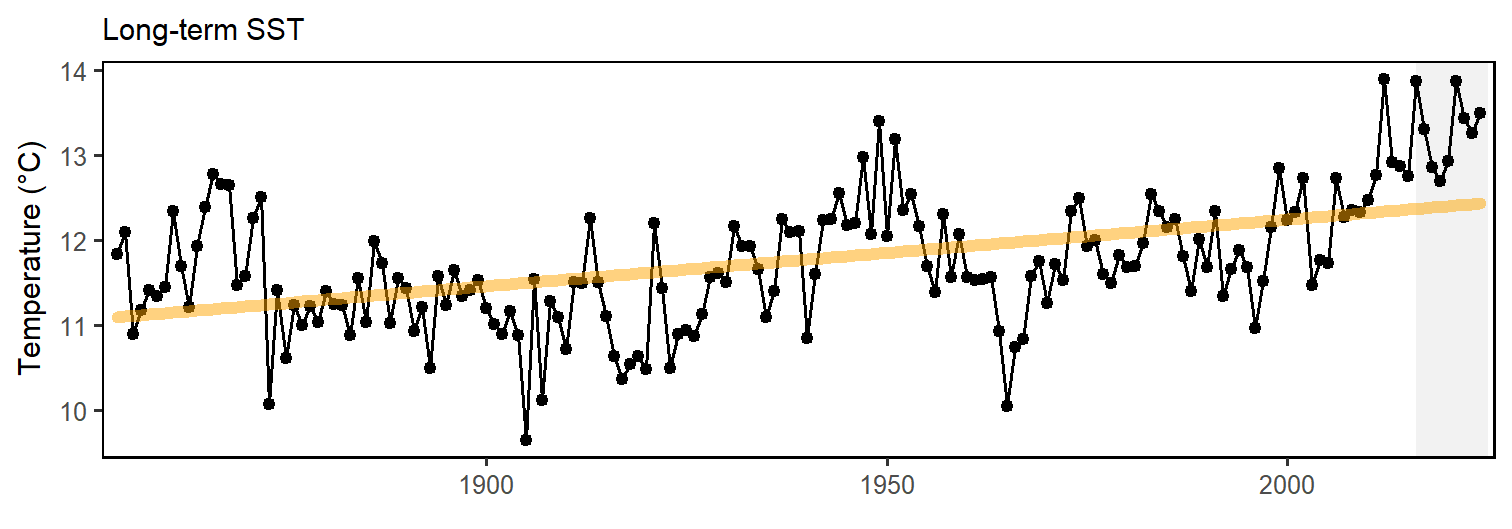 Northeast US annual sea surface temperature (SST, black), with increasing trend (orange).