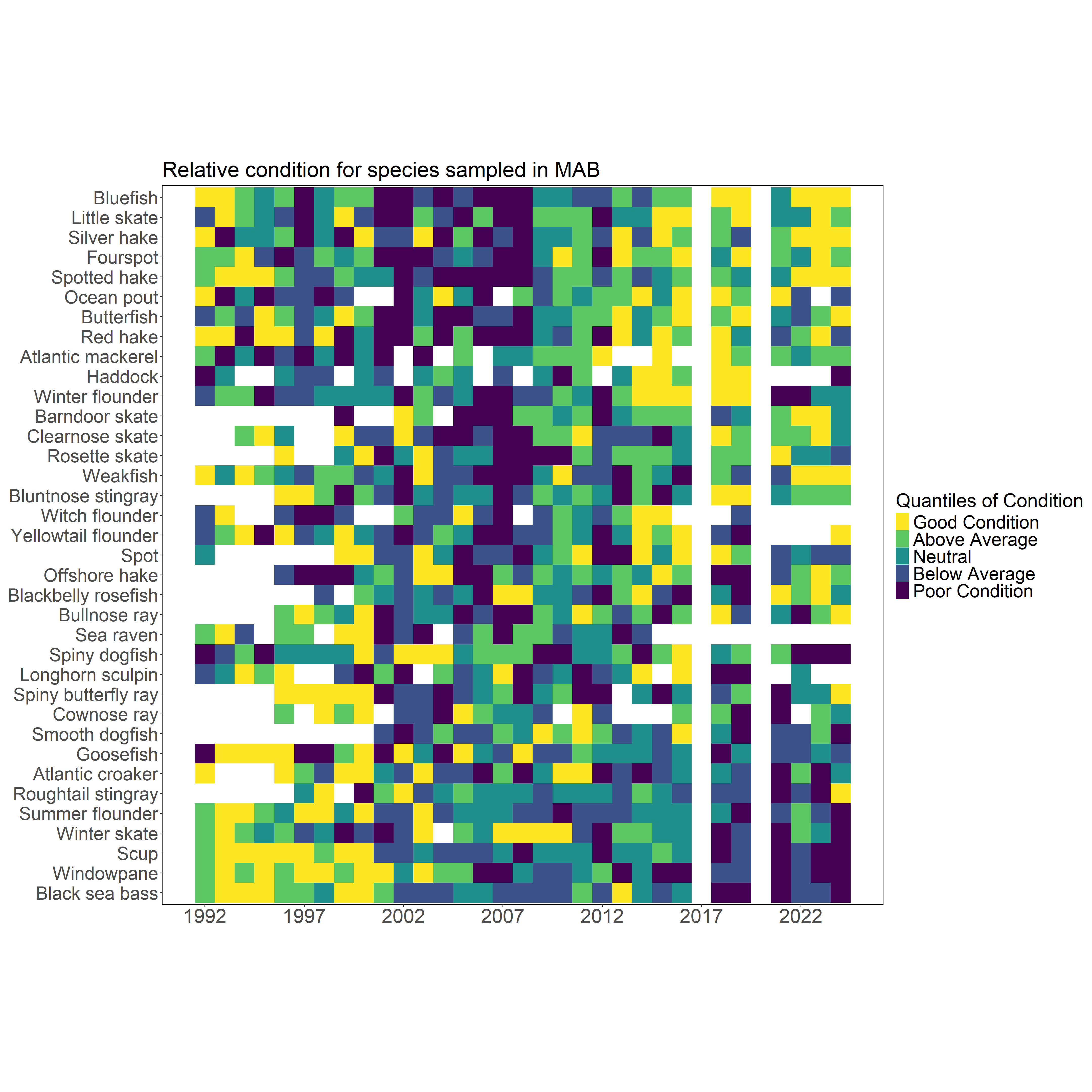 Condition factor for fish species in the MAB based on fall NEFSC bottom trawl survey data. MAB data are missing for 2017 due to survey delays, and no survey was conducted in 2020.