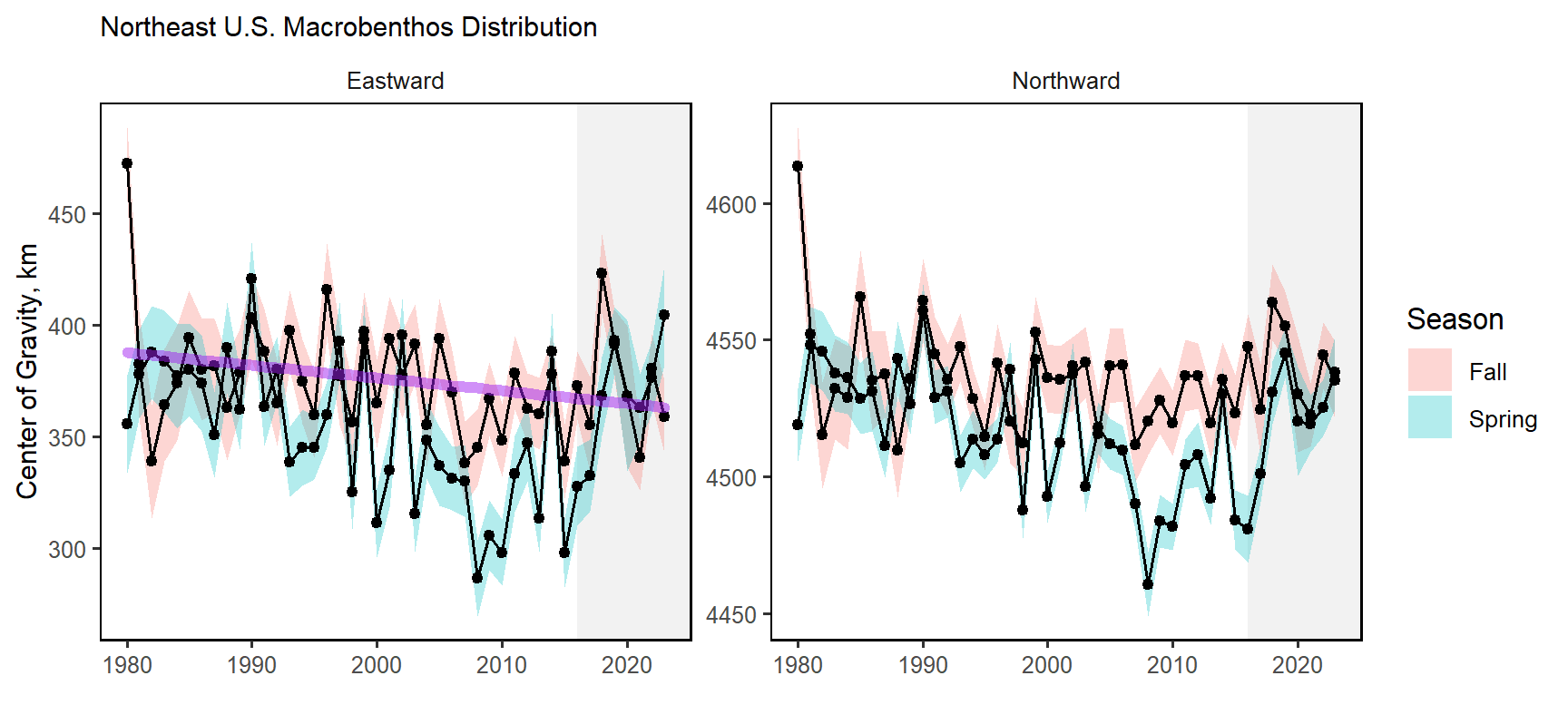 Eastward (left) and northward (right) shifts in the center of gravity for macrobenthos species on the Northeast U.S. Shelf