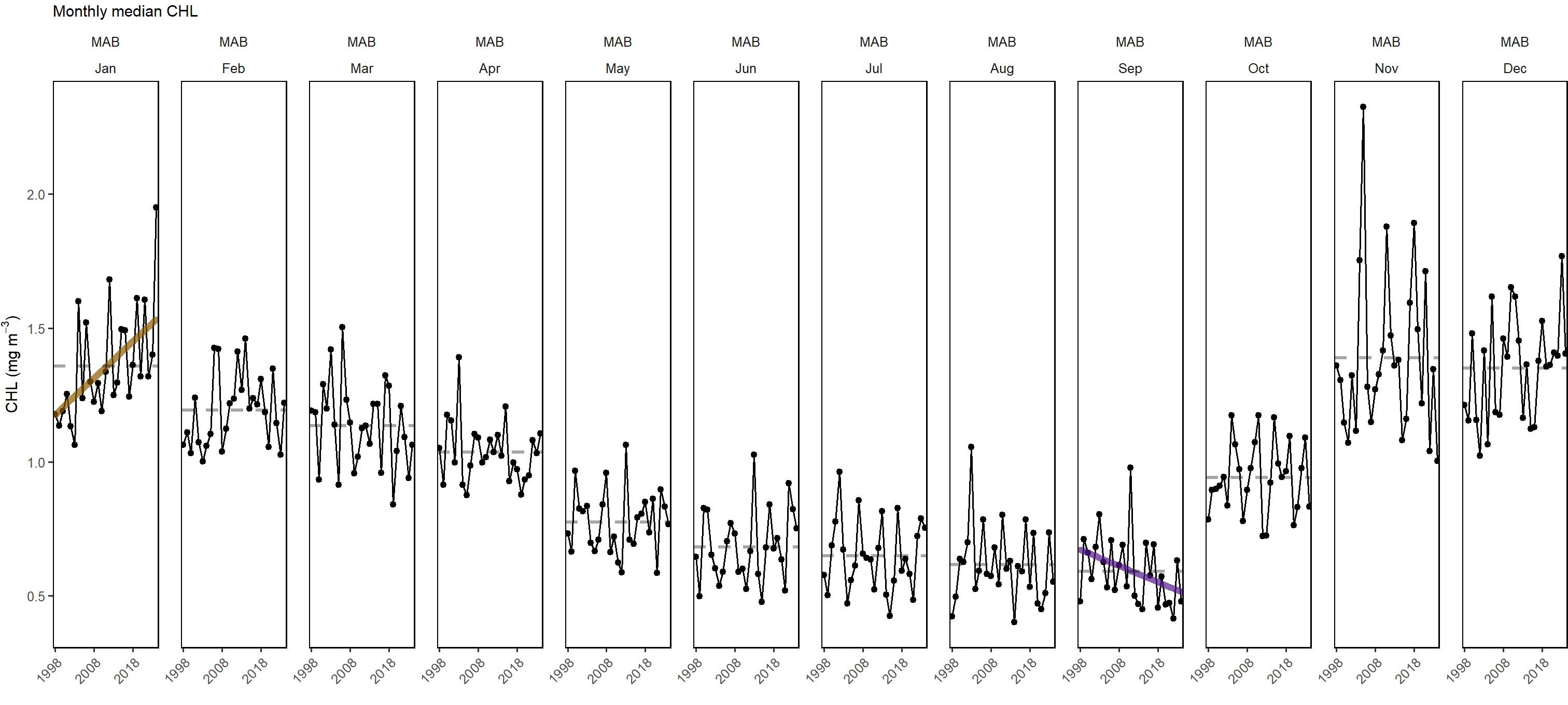 Monthly median chlorophyll a concentration in the MAB (black) with significant increase in January (orange line) and decrease in September (purple line).