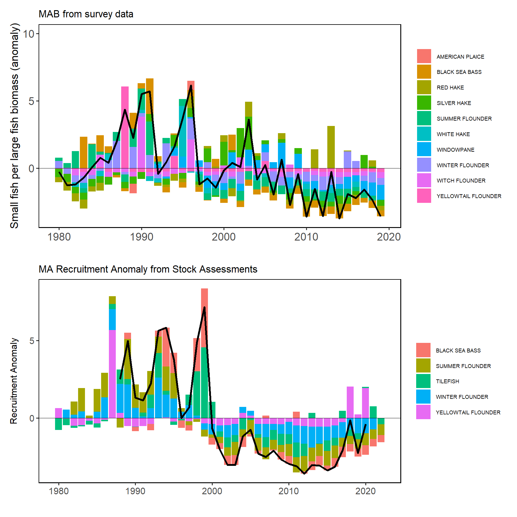Fish productivity measures. Left: Small fish per large fish survey biomass anomaly in the Mid-Atlantic Bight. Right: assessment recruitment per spawning stock biomass anomaly for stocks mainly in the Mid-Atlantic. The summed anomaly across species is shown by the black line, drawn across all years with the same number of stocks analyzed.
