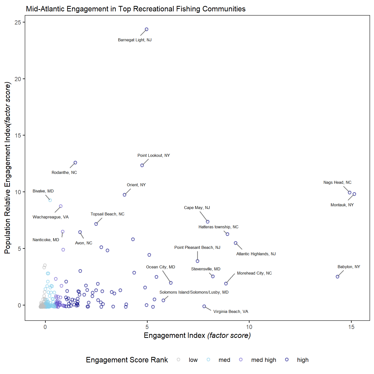 Recreational engagement and population relative engagement with labels for the top recreationally engaged fishing communities in the Mid-Atlantic.