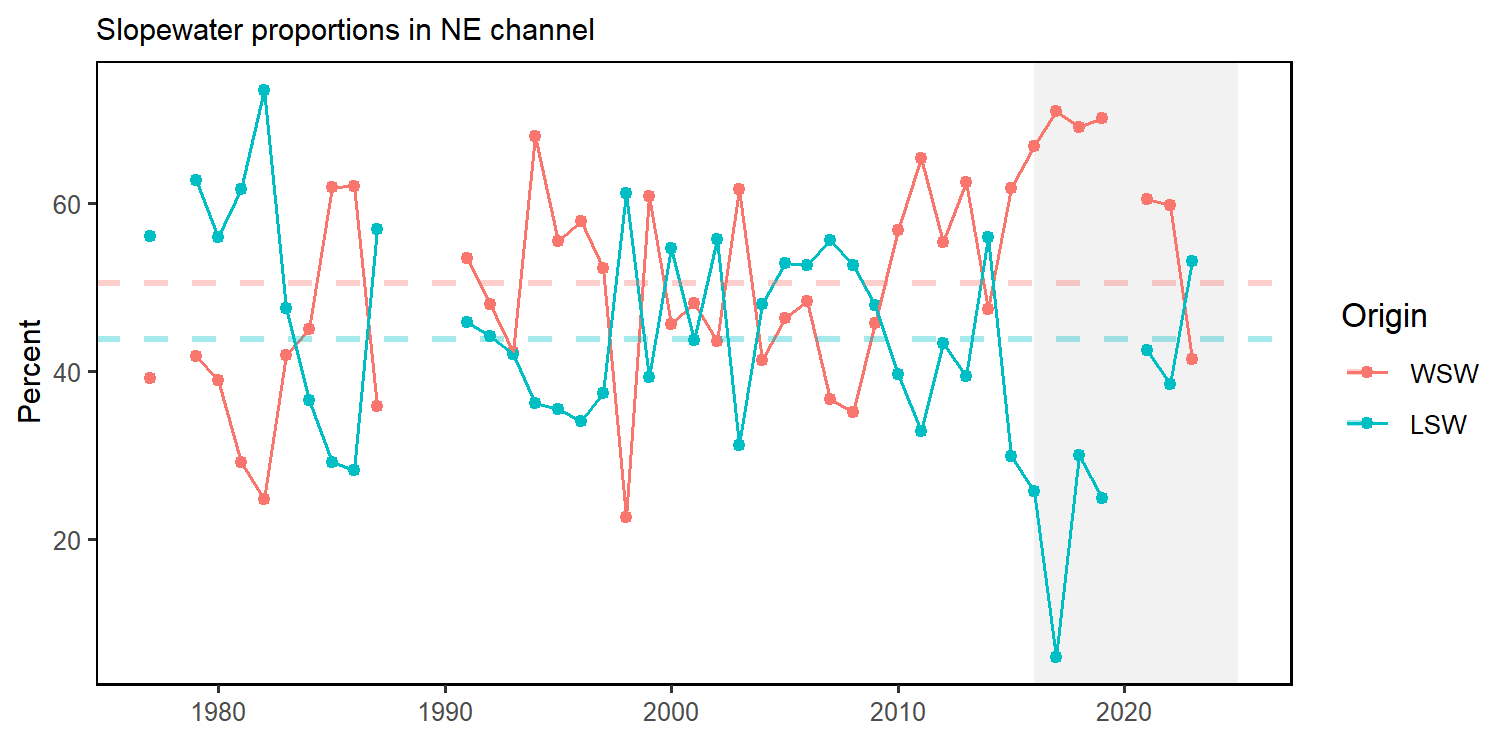 The proportion of Warm Slope Water (WSW) and Labrador Slope Water (LSW) enter the Gulf of Maine through the Northeast Channel. The orange and teal dashed lines represent the long-term proportion averages for the WSW and LSW, respectively.