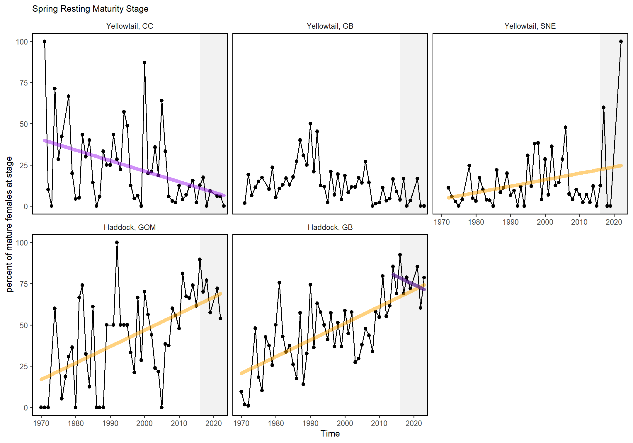 Percent resting stage (non-spawning) mature female fish (black) with significant increases (orange) and decreases (purple) from two haddock and three yellowtail flounder stocks: CC = Cape Cod Gulf of Maine, GOM = Gulf of Maine, GB = Georges Bank, SNE = Southern New England.