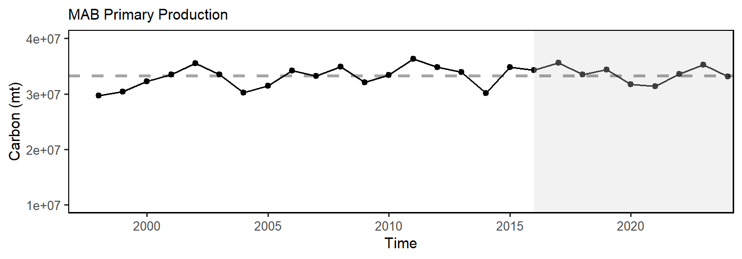 Total areal annual primary production for the MAB. The dashed line represents the long-term (1998-2024) annual mean.
