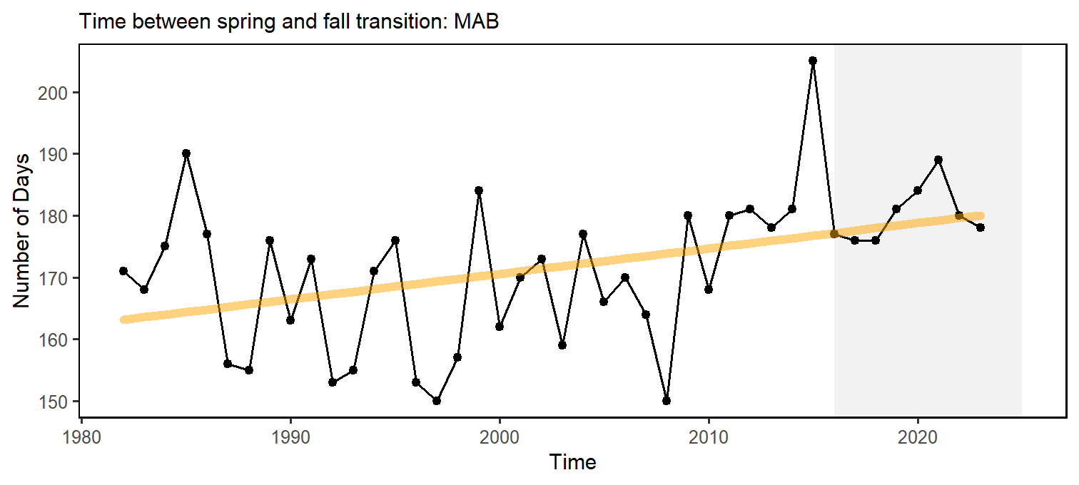 Ocean summer length: the annual total number of days between the spring thermal transition date and the fall thermal transition date (black), with an increasing trend (orange).