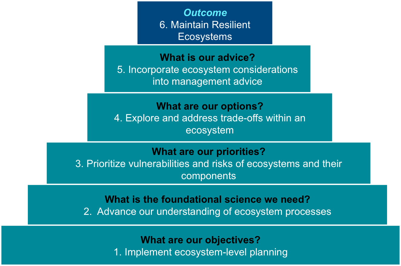 agricultural-sciences-science-math-ecosystem-based-fisheries