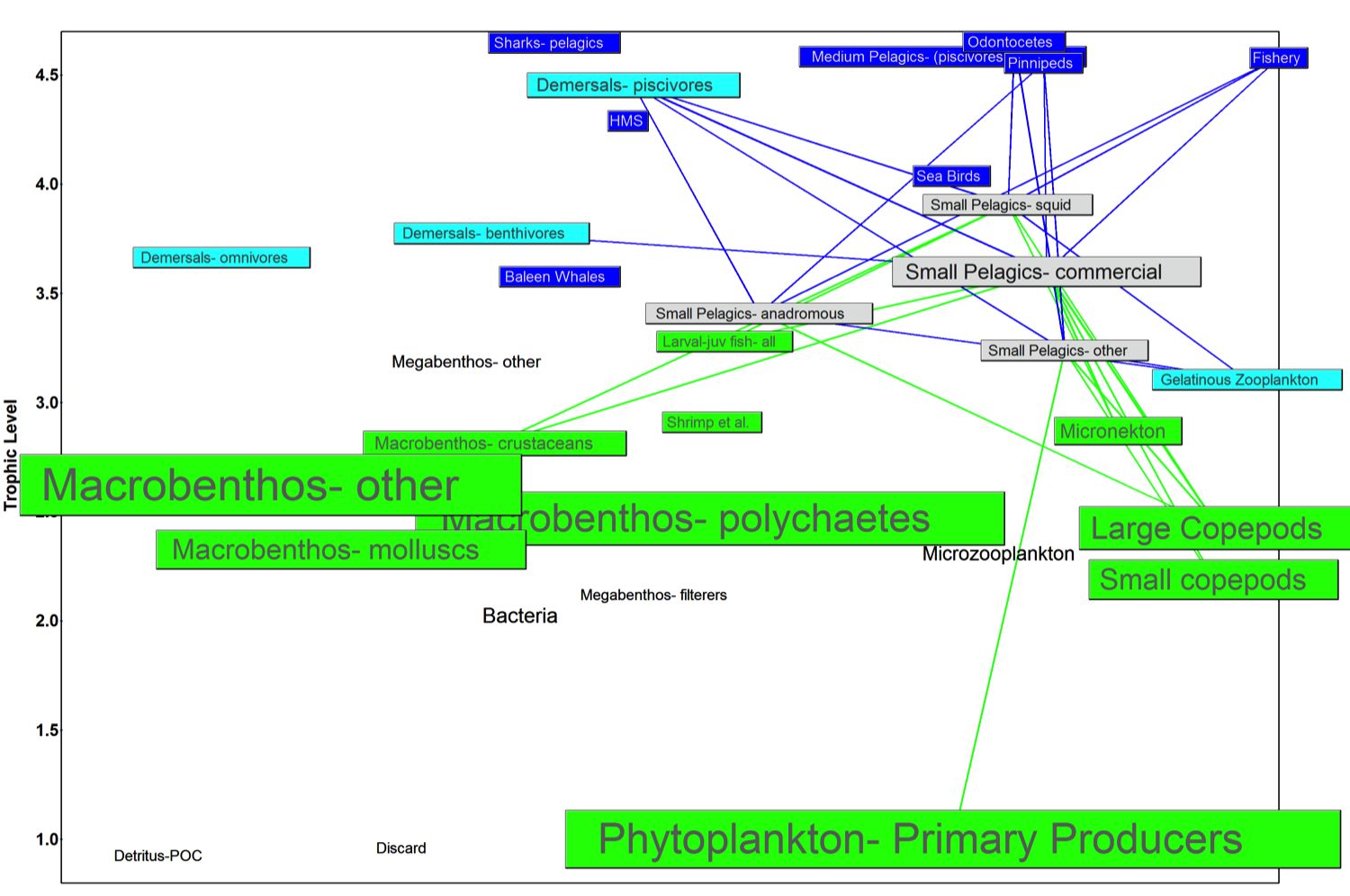 Ecosystem Modelling Approaches