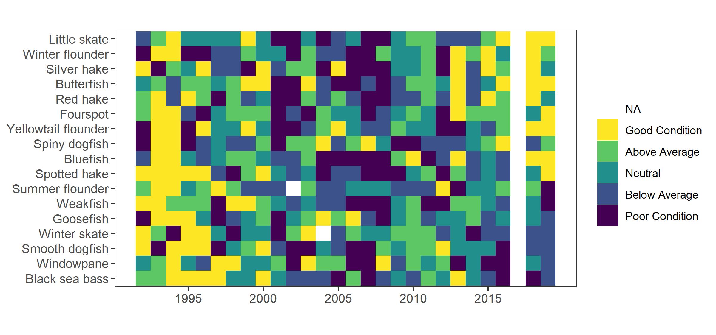 Fish condition figure from 2020 SOE